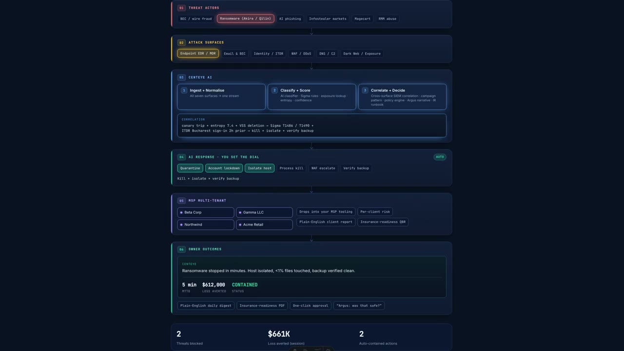 Centeye contains ransomware before encryption