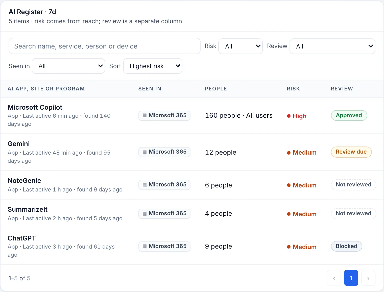 Lumen AI register: Microsoft Copilot, Gemini, NoteGenie, SummarizeIt and ChatGPT with the people using each, a risk level and a review status.